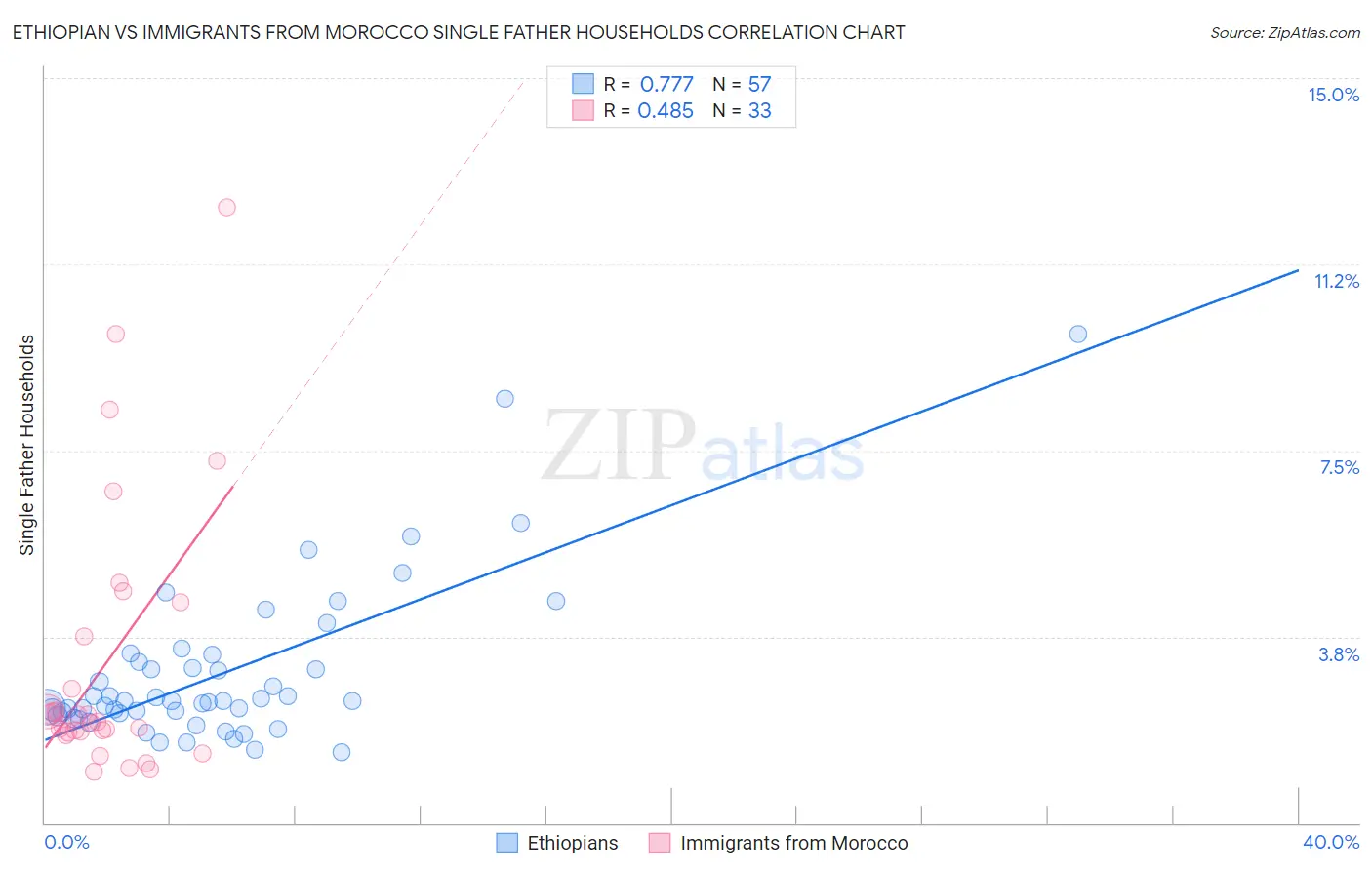 Ethiopian vs Immigrants from Morocco Single Father Households