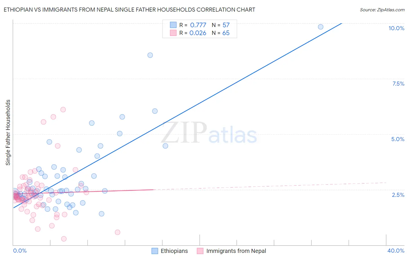 Ethiopian vs Immigrants from Nepal Single Father Households