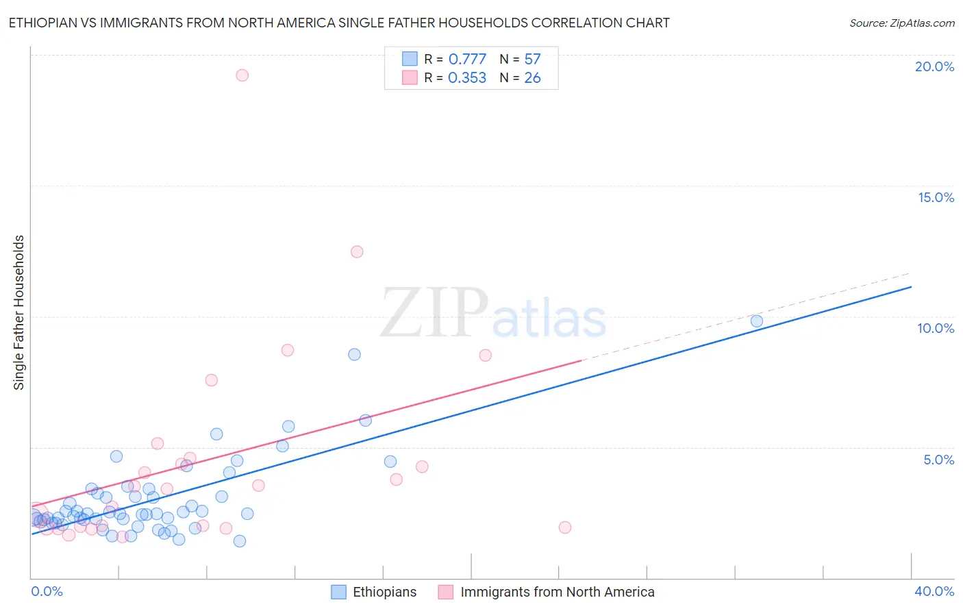 Ethiopian vs Immigrants from North America Single Father Households