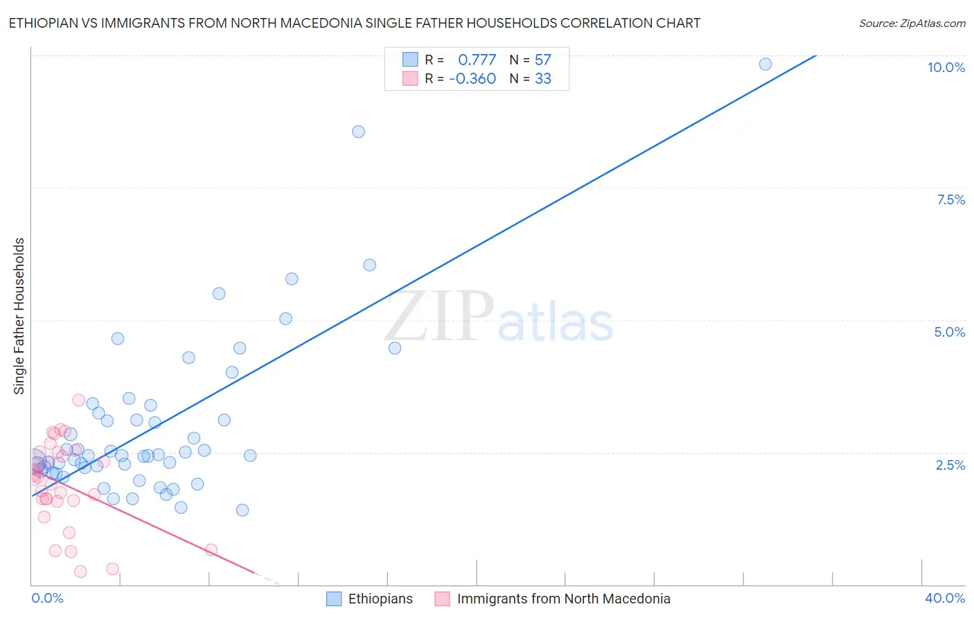 Ethiopian vs Immigrants from North Macedonia Single Father Households
