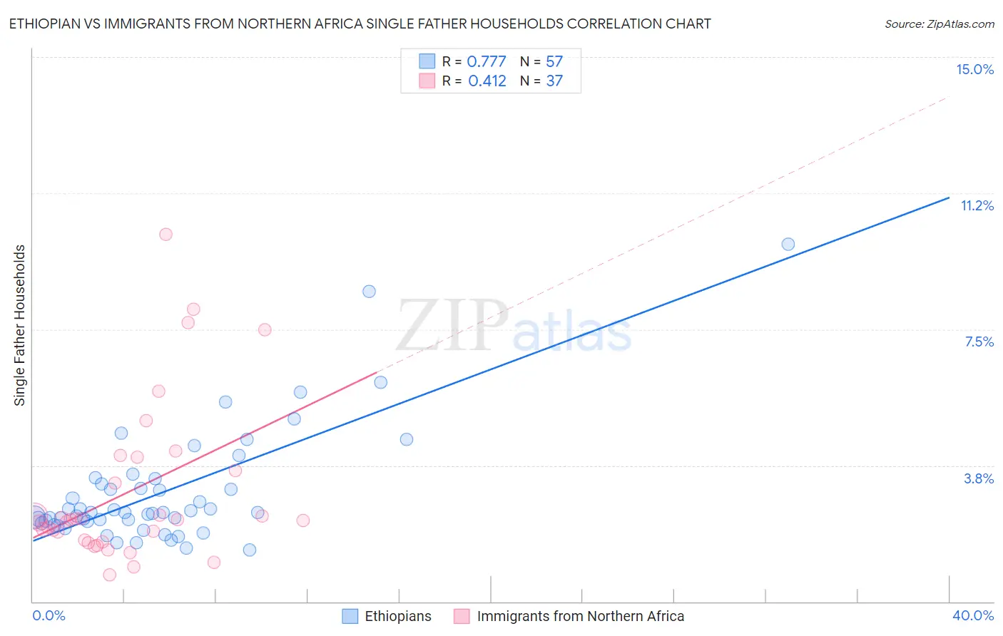 Ethiopian vs Immigrants from Northern Africa Single Father Households