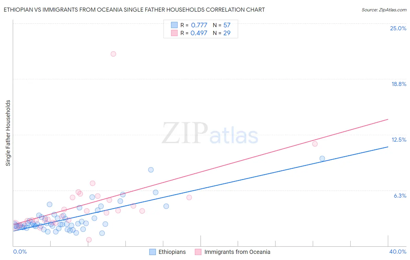 Ethiopian vs Immigrants from Oceania Single Father Households