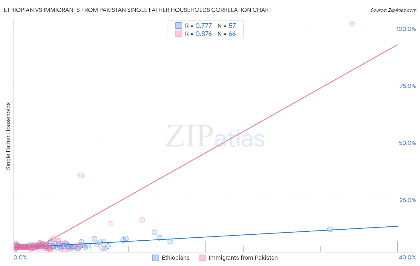 Ethiopian vs Immigrants from Pakistan Single Father Households