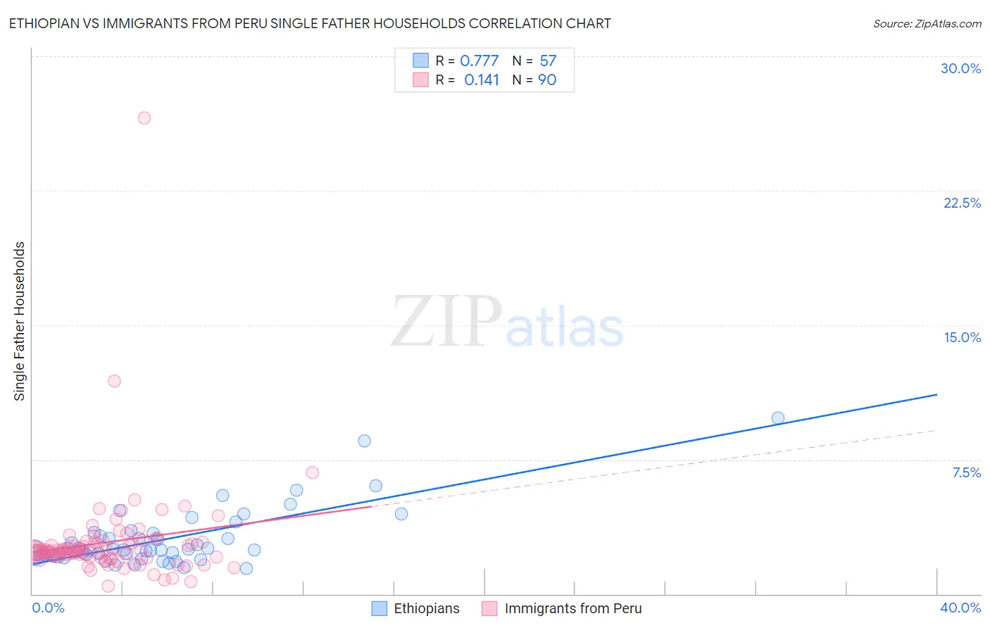 Ethiopian vs Immigrants from Peru Single Father Households