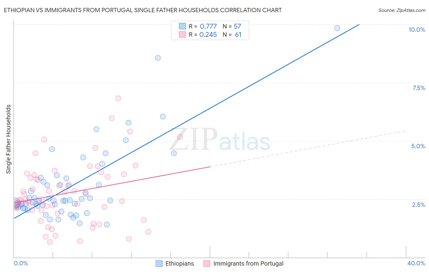Ethiopian vs Immigrants from Portugal Single Father Households