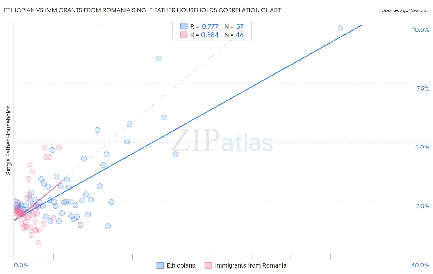 Ethiopian vs Immigrants from Romania Single Father Households