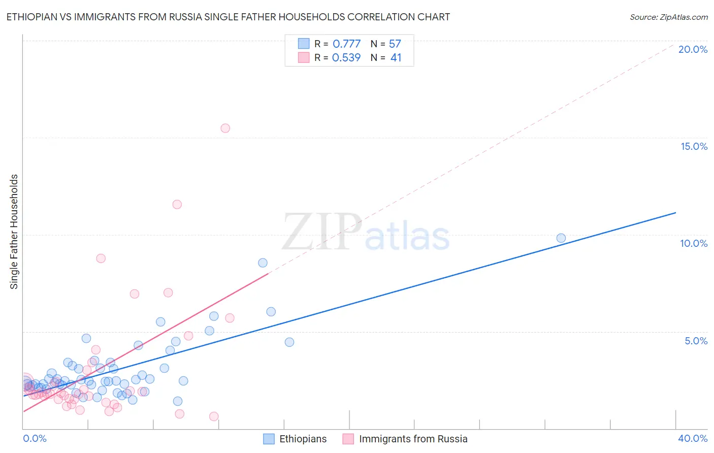 Ethiopian vs Immigrants from Russia Single Father Households