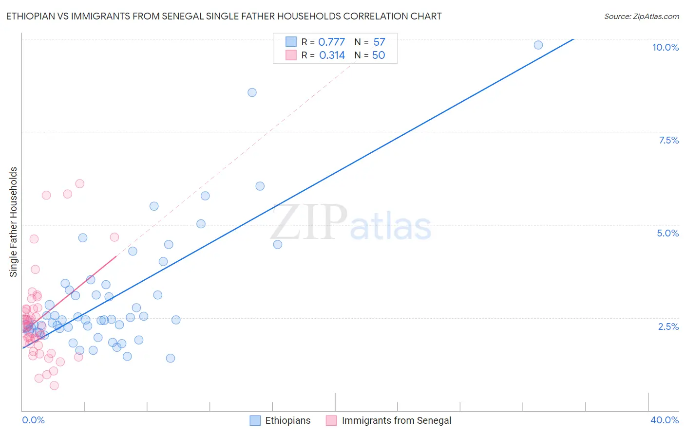 Ethiopian vs Immigrants from Senegal Single Father Households
