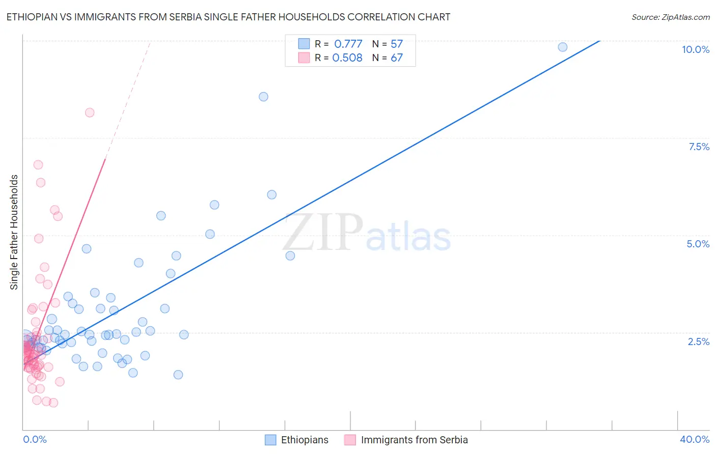 Ethiopian vs Immigrants from Serbia Single Father Households