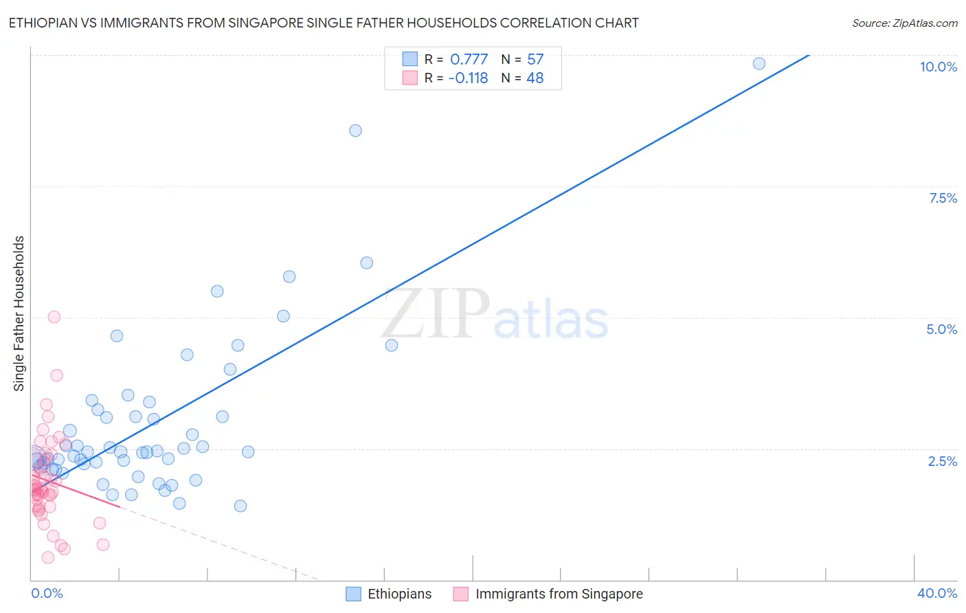 Ethiopian vs Immigrants from Singapore Single Father Households