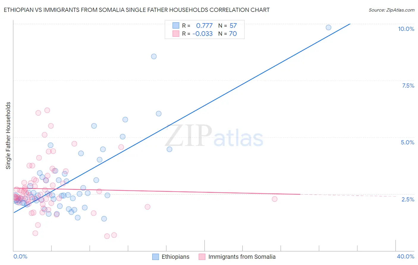 Ethiopian vs Immigrants from Somalia Single Father Households