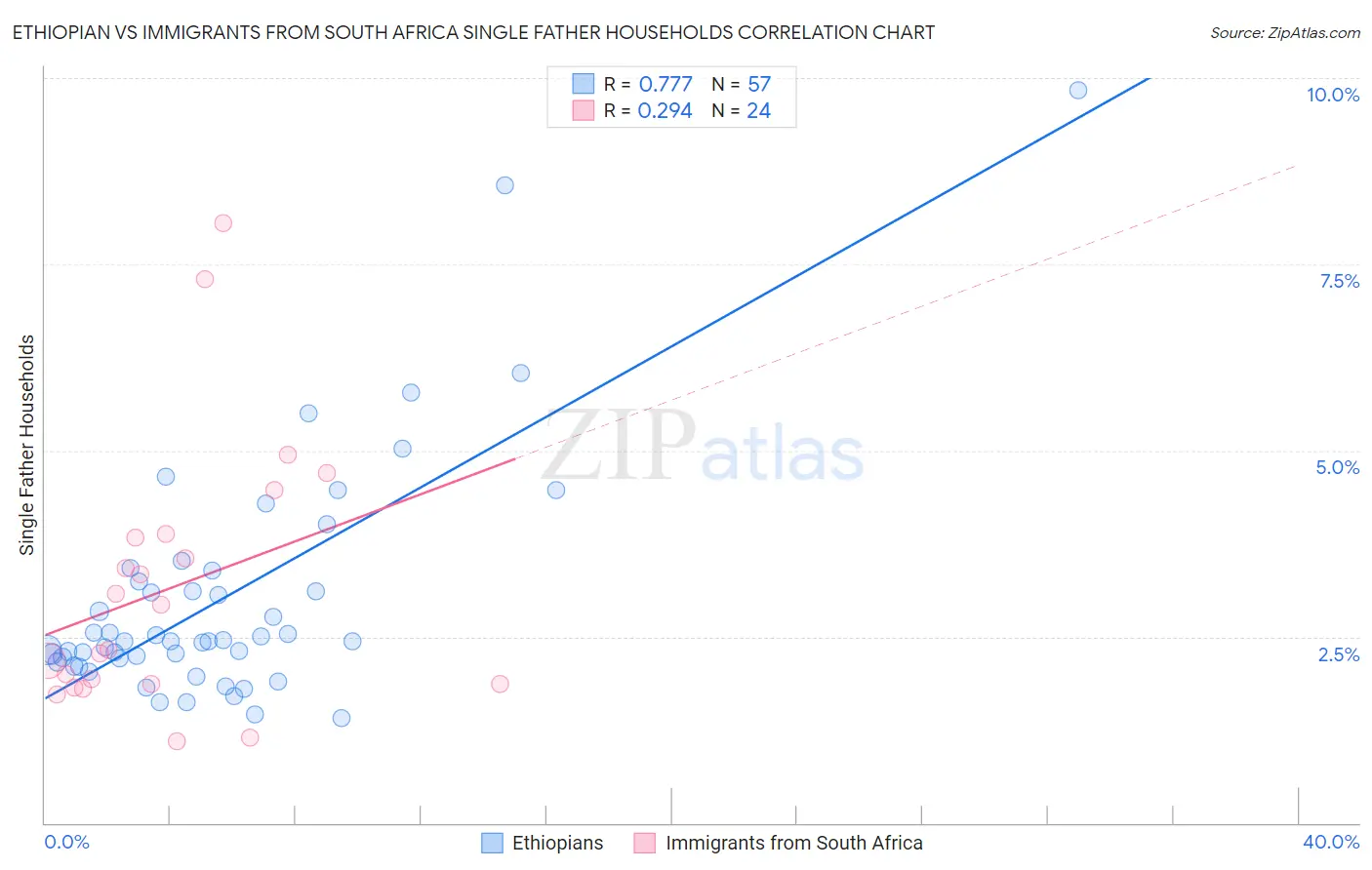 Ethiopian vs Immigrants from South Africa Single Father Households