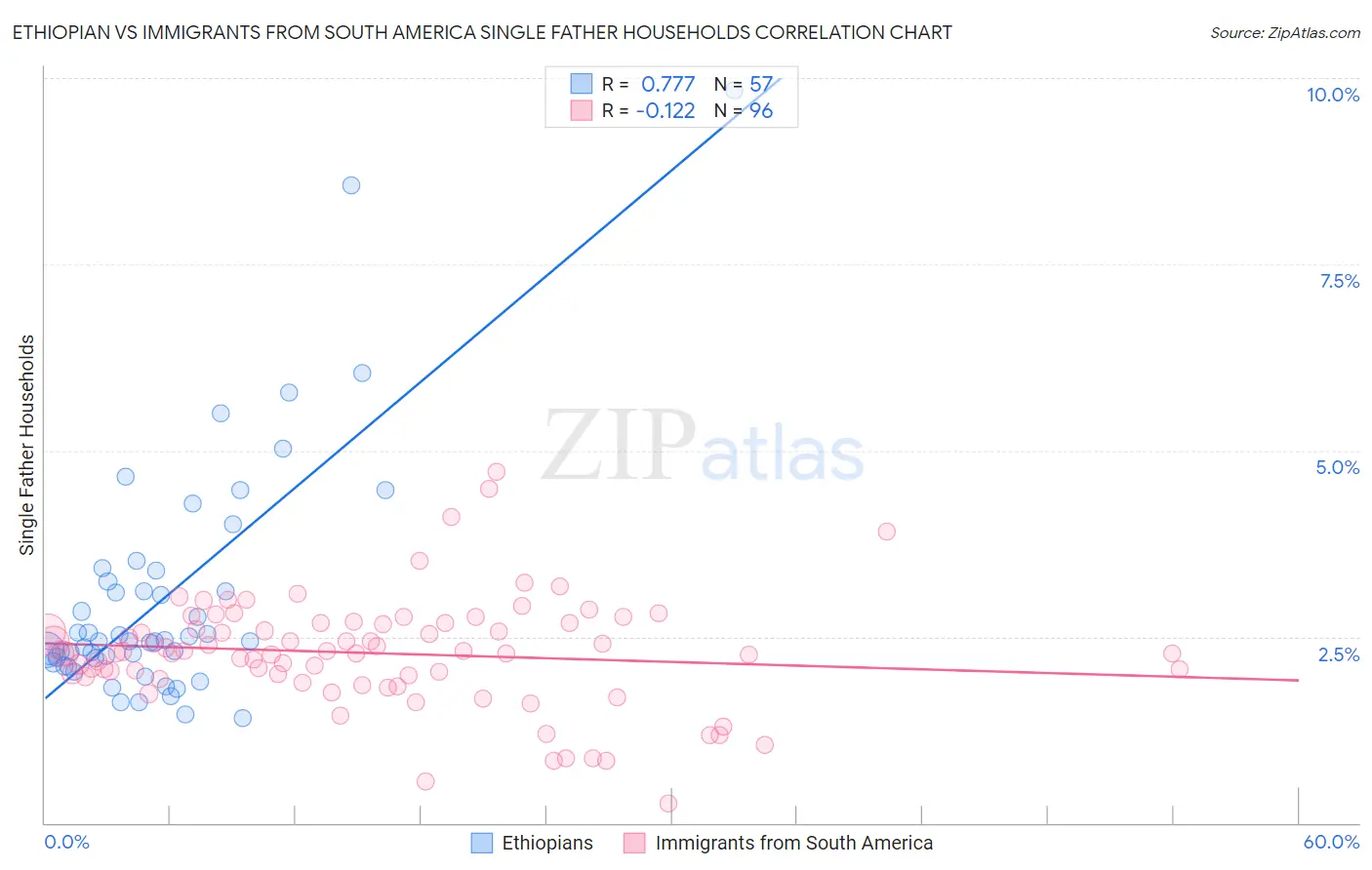 Ethiopian vs Immigrants from South America Single Father Households