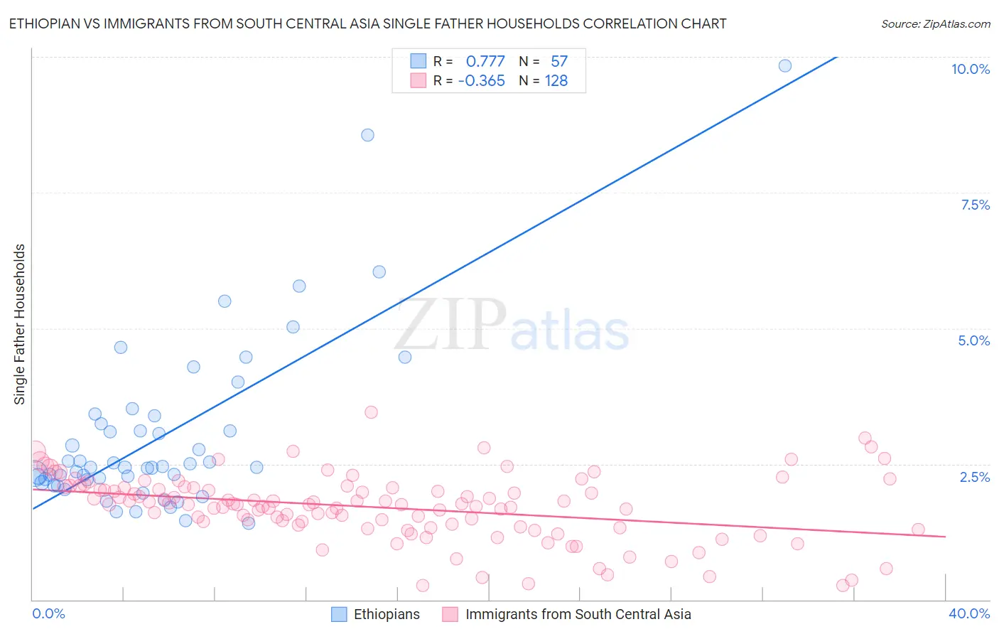 Ethiopian vs Immigrants from South Central Asia Single Father Households
