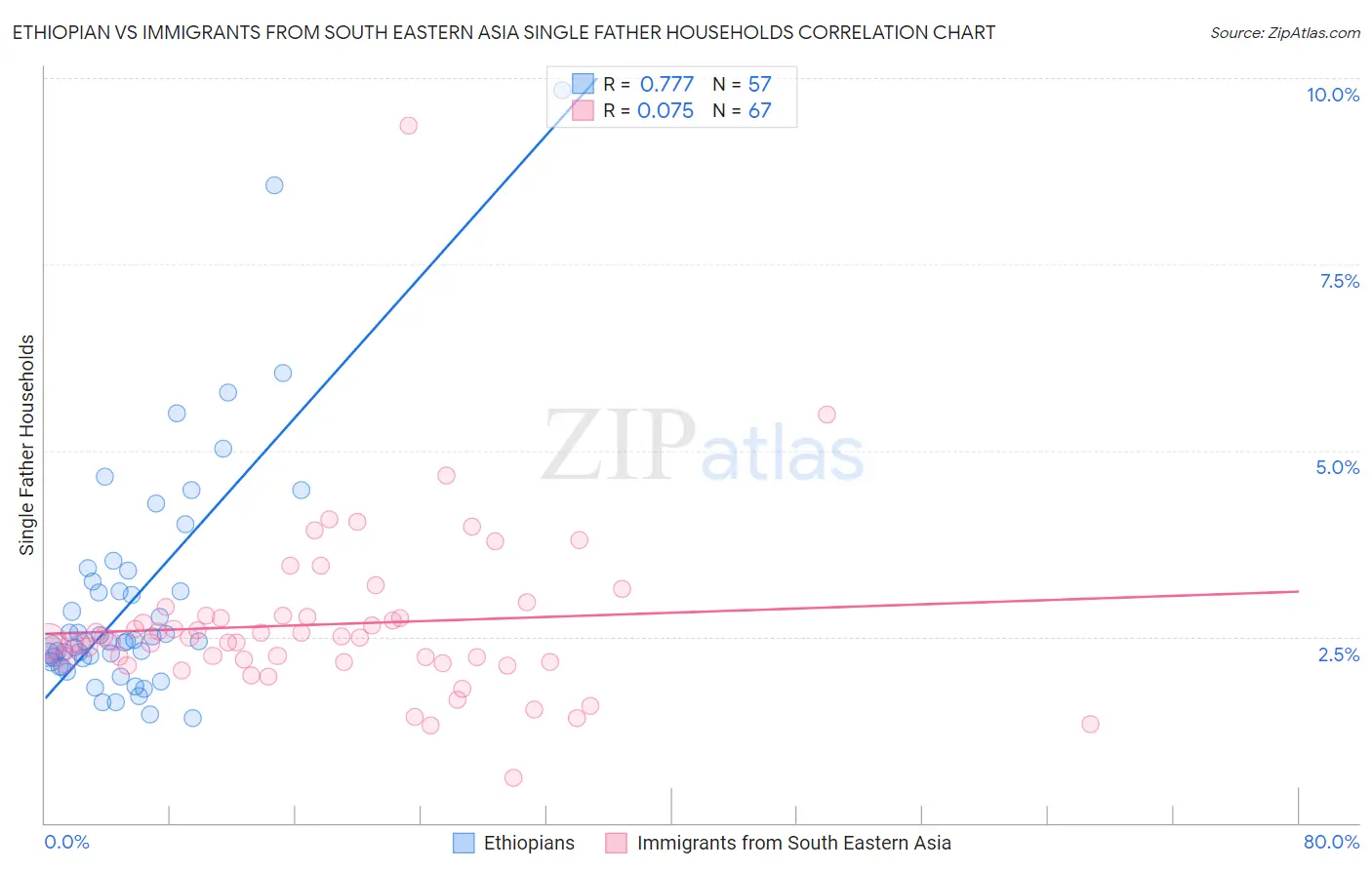 Ethiopian vs Immigrants from South Eastern Asia Single Father Households
