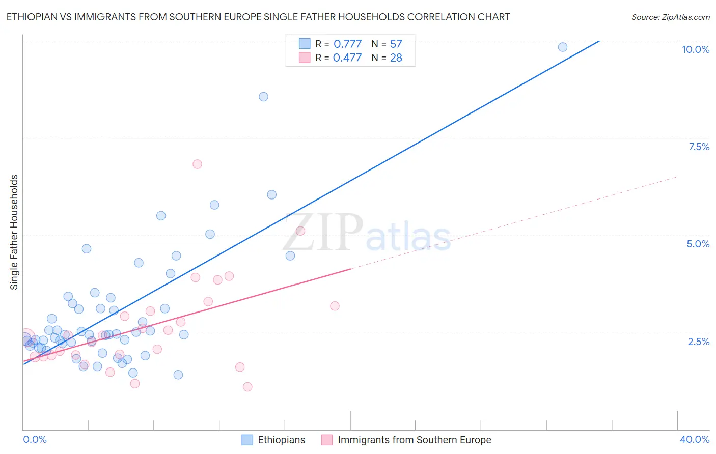 Ethiopian vs Immigrants from Southern Europe Single Father Households
