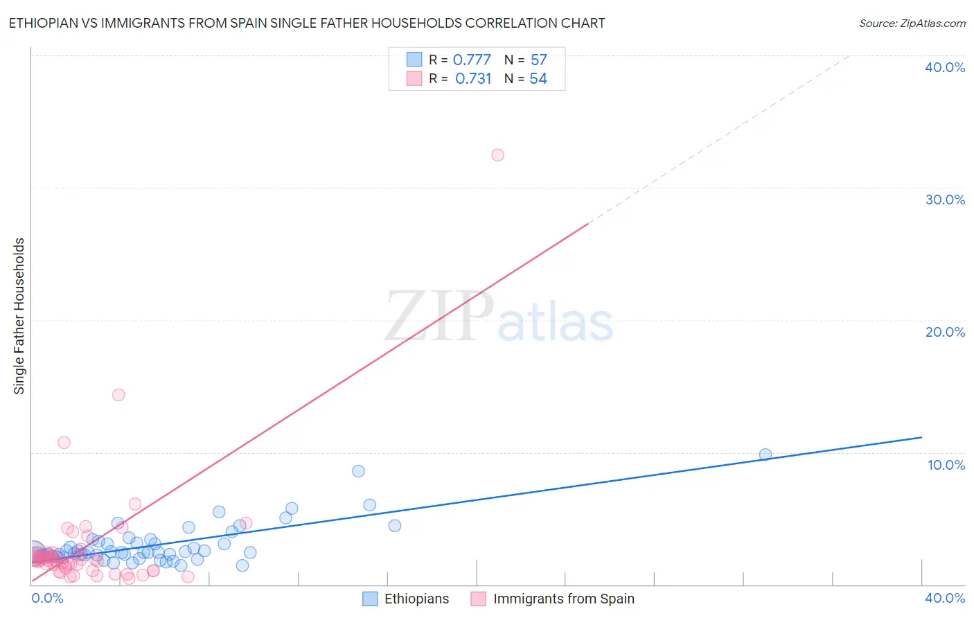 Ethiopian vs Immigrants from Spain Single Father Households