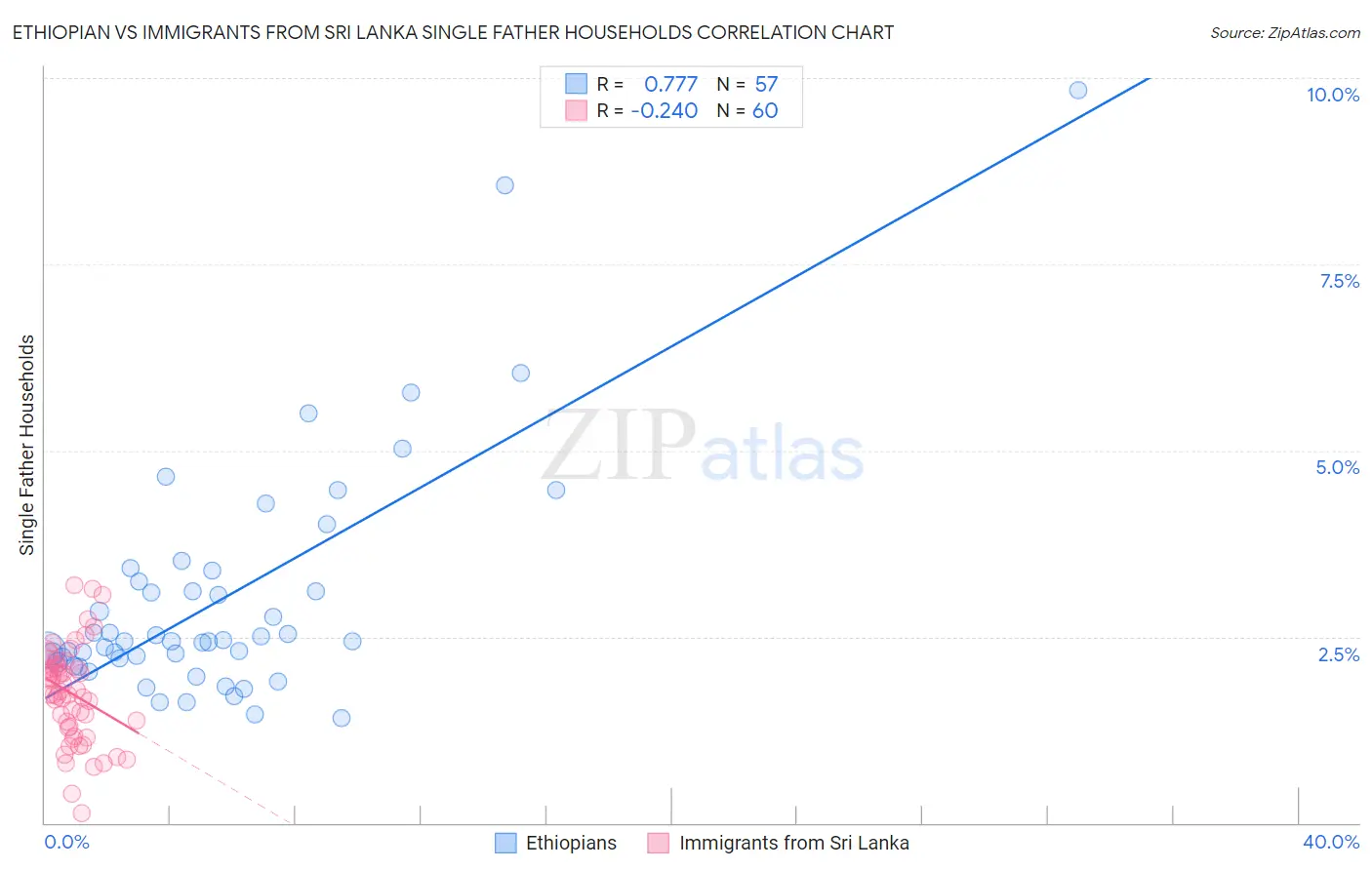 Ethiopian vs Immigrants from Sri Lanka Single Father Households