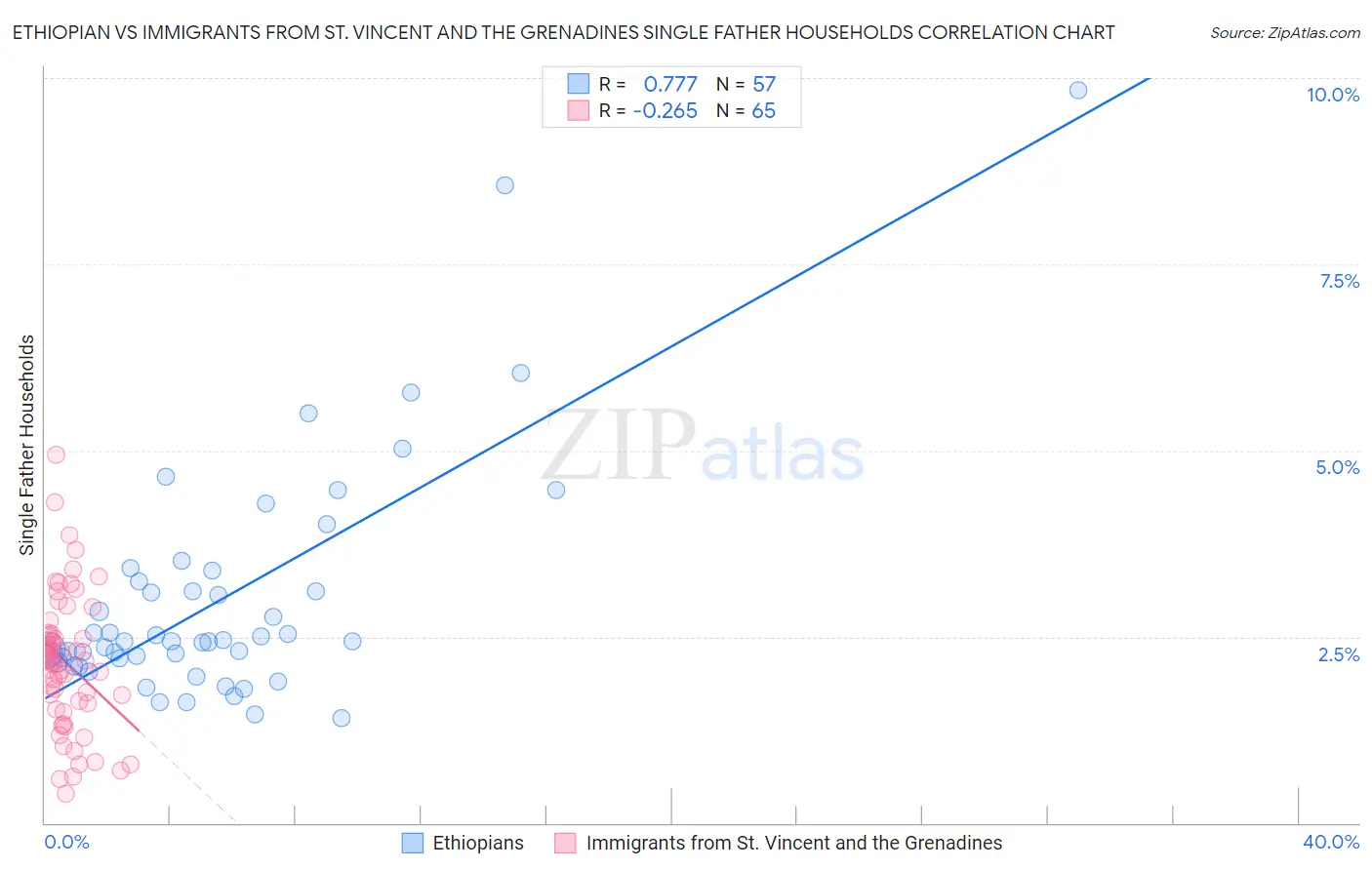 Ethiopian vs Immigrants from St. Vincent and the Grenadines Single Father Households