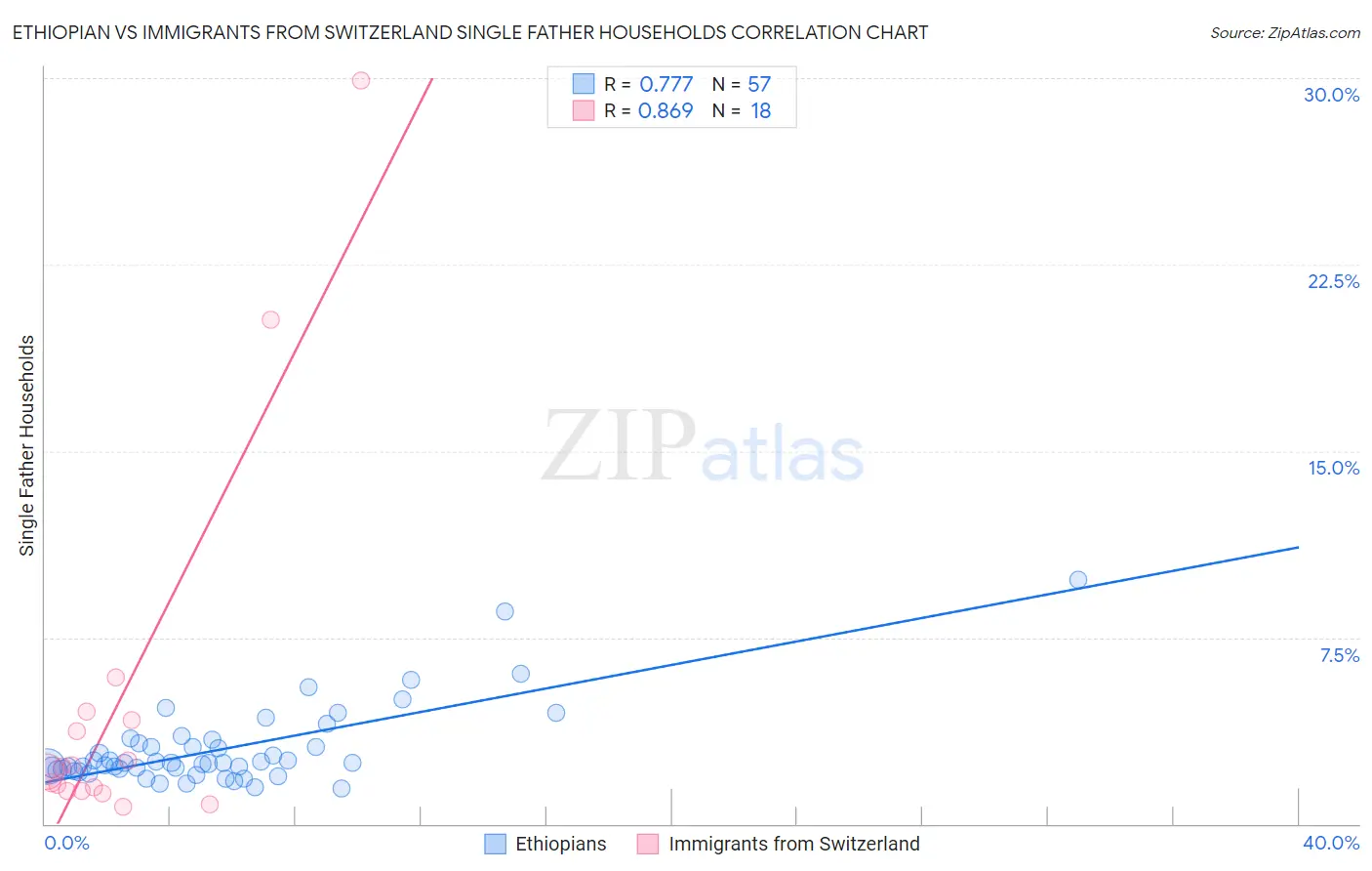 Ethiopian vs Immigrants from Switzerland Single Father Households