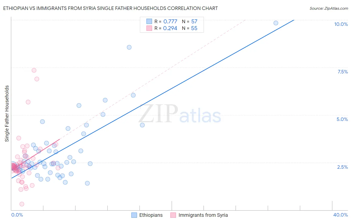 Ethiopian vs Immigrants from Syria Single Father Households