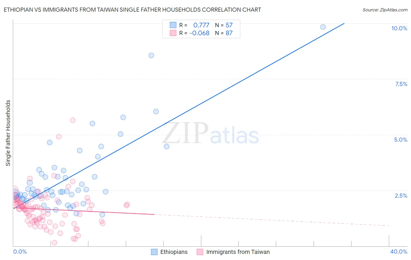 Ethiopian vs Immigrants from Taiwan Single Father Households