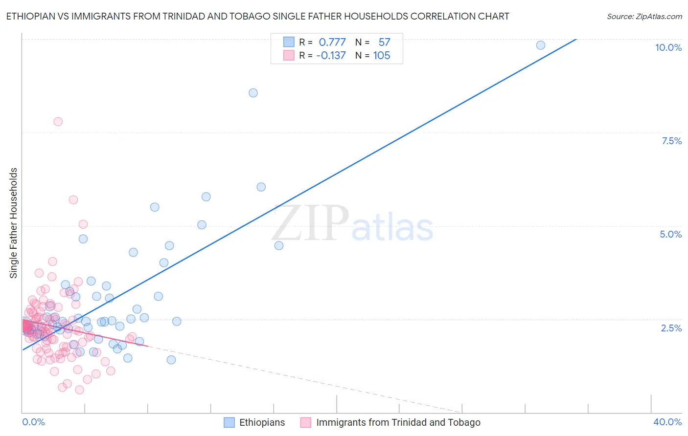 Ethiopian vs Immigrants from Trinidad and Tobago Single Father Households
