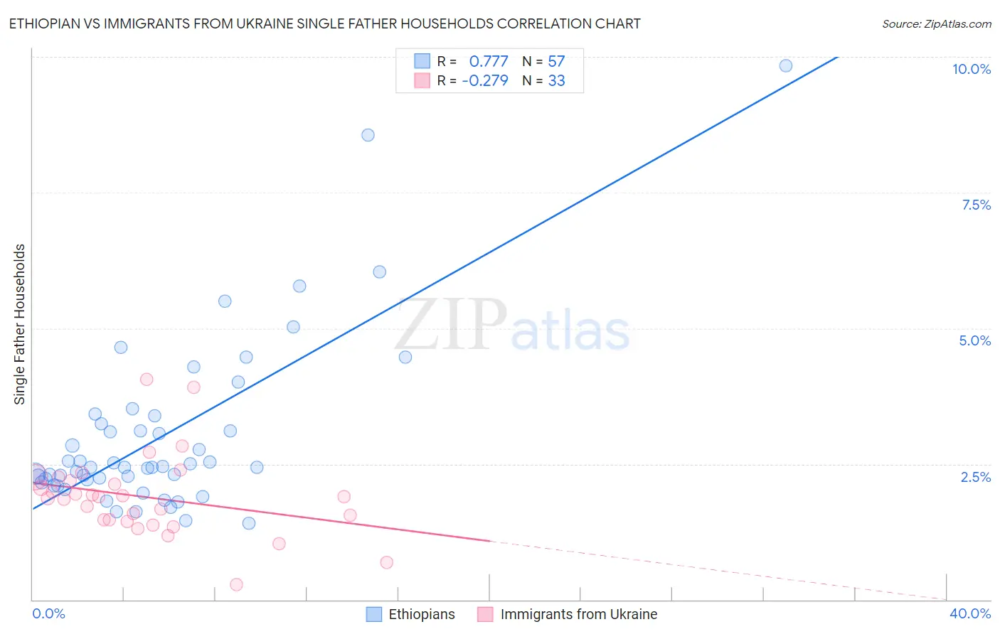 Ethiopian vs Immigrants from Ukraine Single Father Households