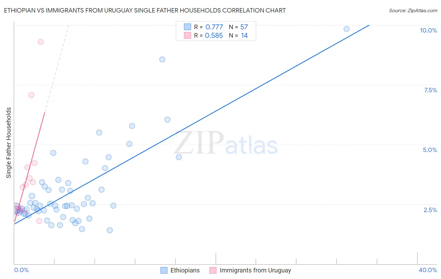 Ethiopian vs Immigrants from Uruguay Single Father Households