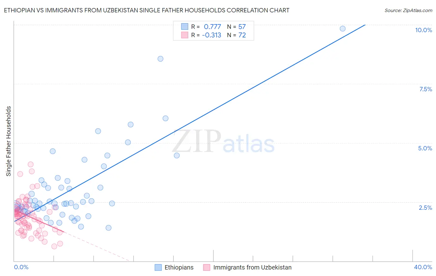 Ethiopian vs Immigrants from Uzbekistan Single Father Households