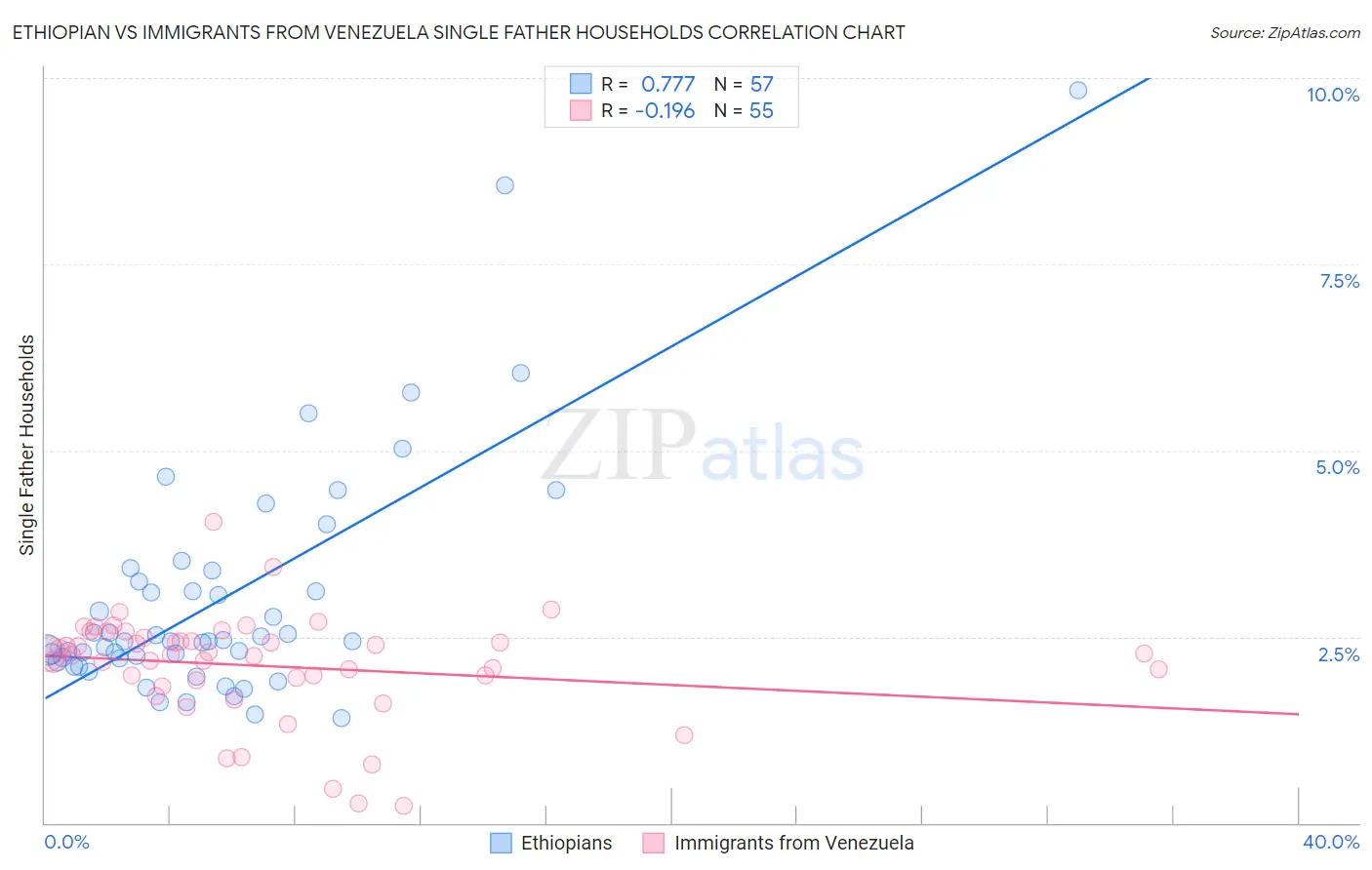 Ethiopian vs Immigrants from Venezuela Single Father Households