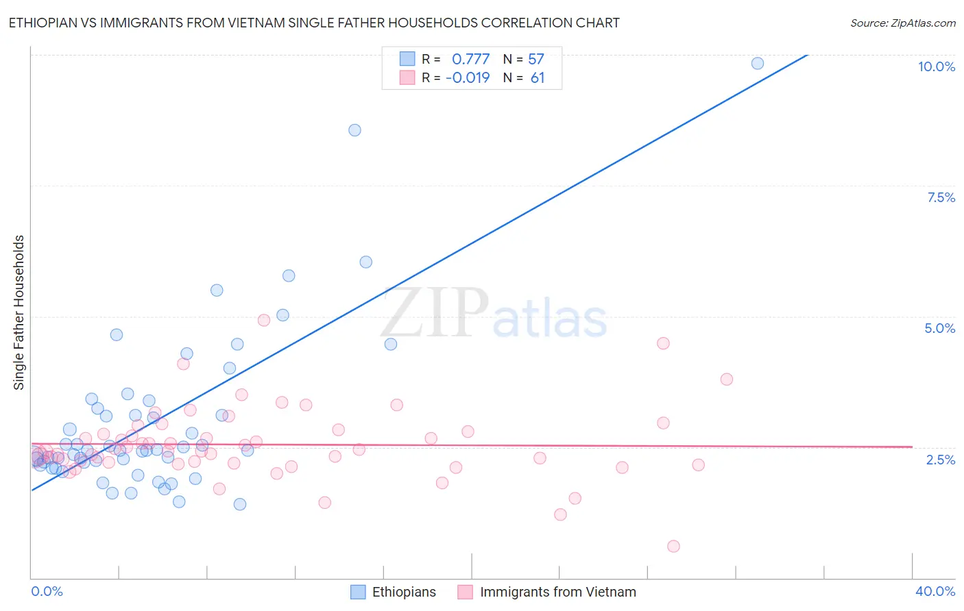Ethiopian vs Immigrants from Vietnam Single Father Households