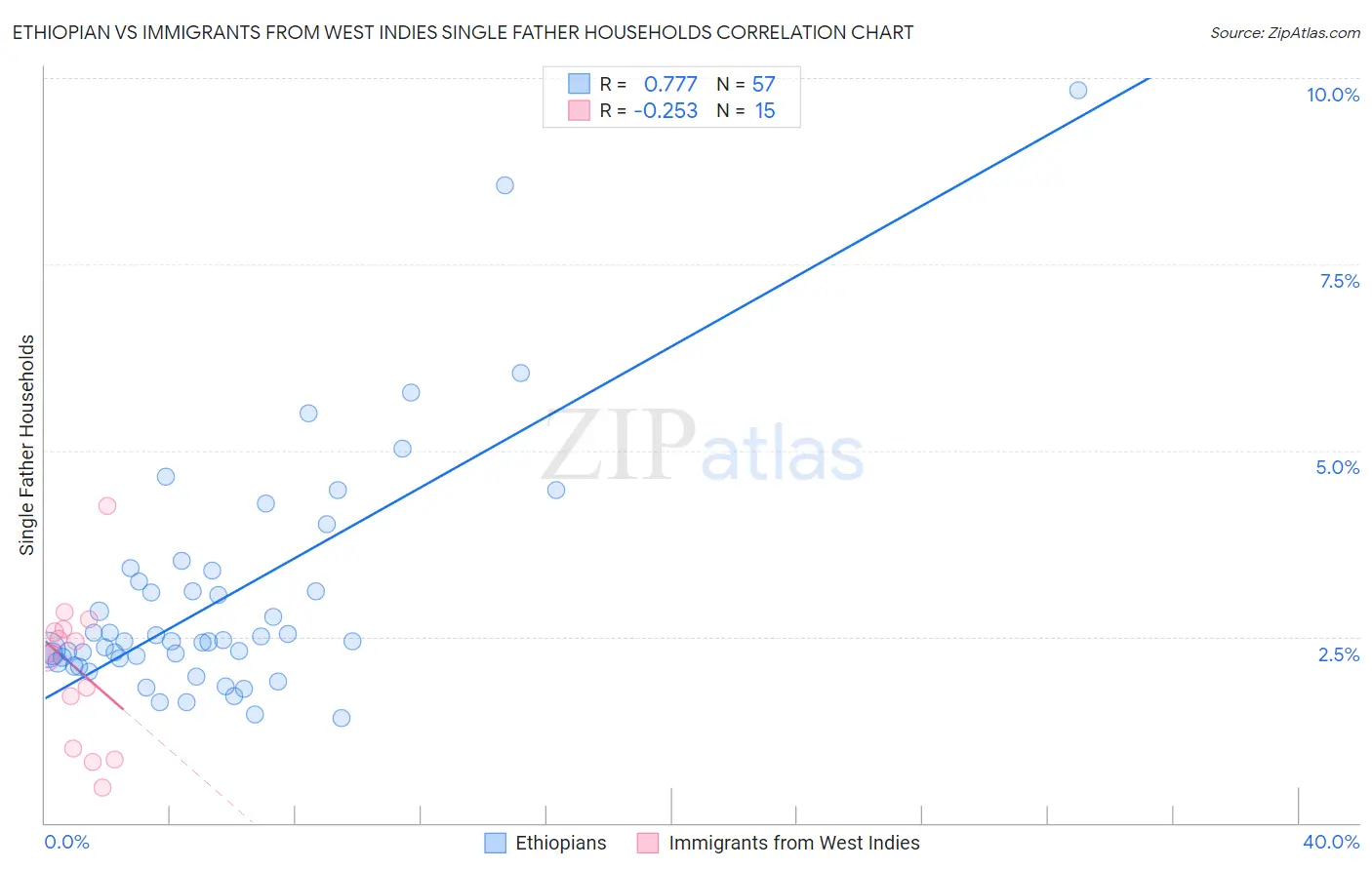 Ethiopian vs Immigrants from West Indies Single Father Households