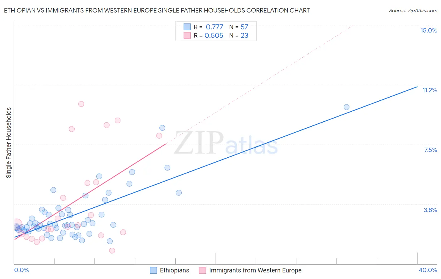 Ethiopian vs Immigrants from Western Europe Single Father Households