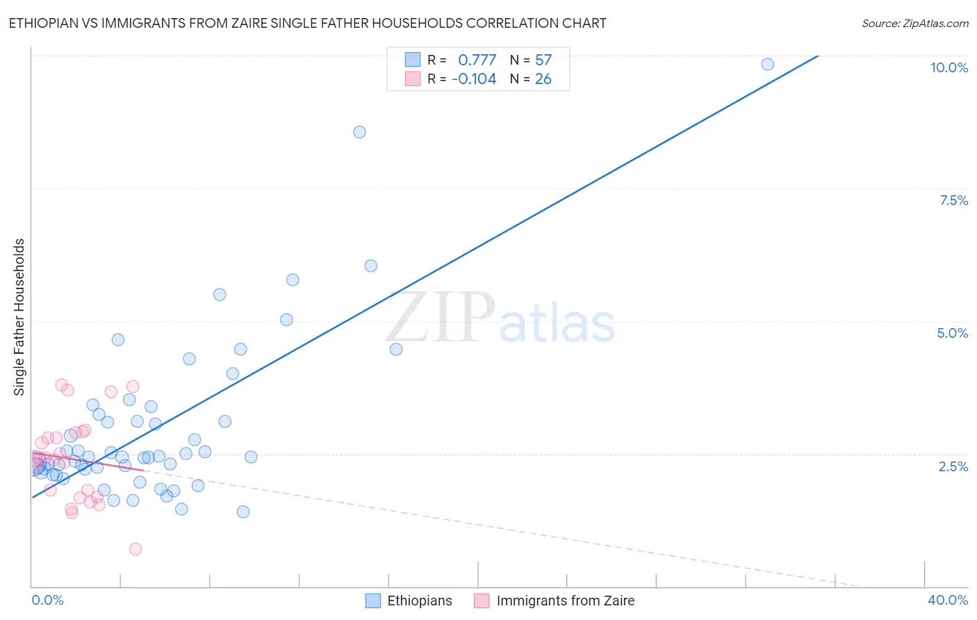 Ethiopian vs Immigrants from Zaire Single Father Households