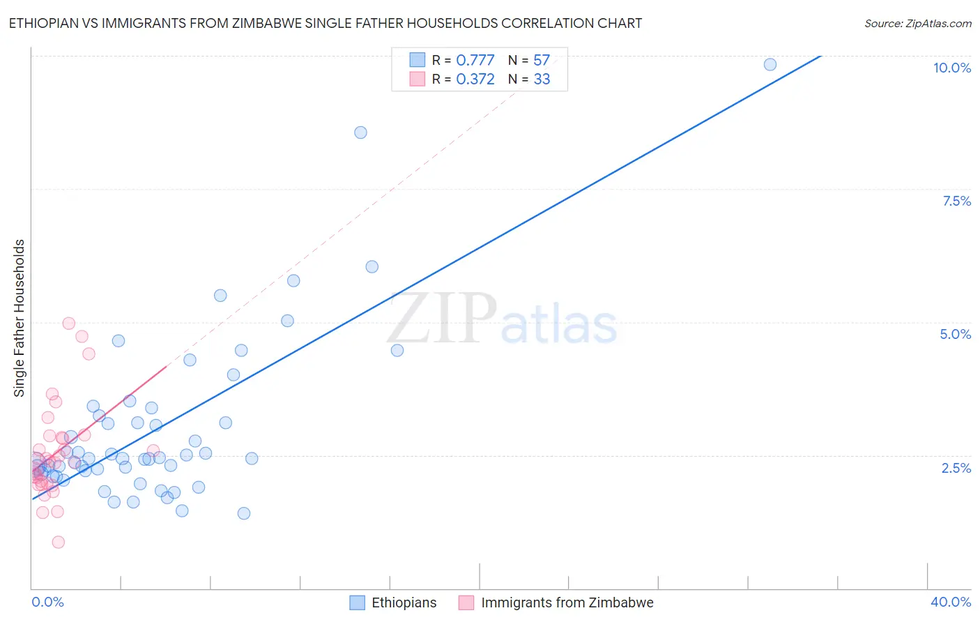 Ethiopian vs Immigrants from Zimbabwe Single Father Households