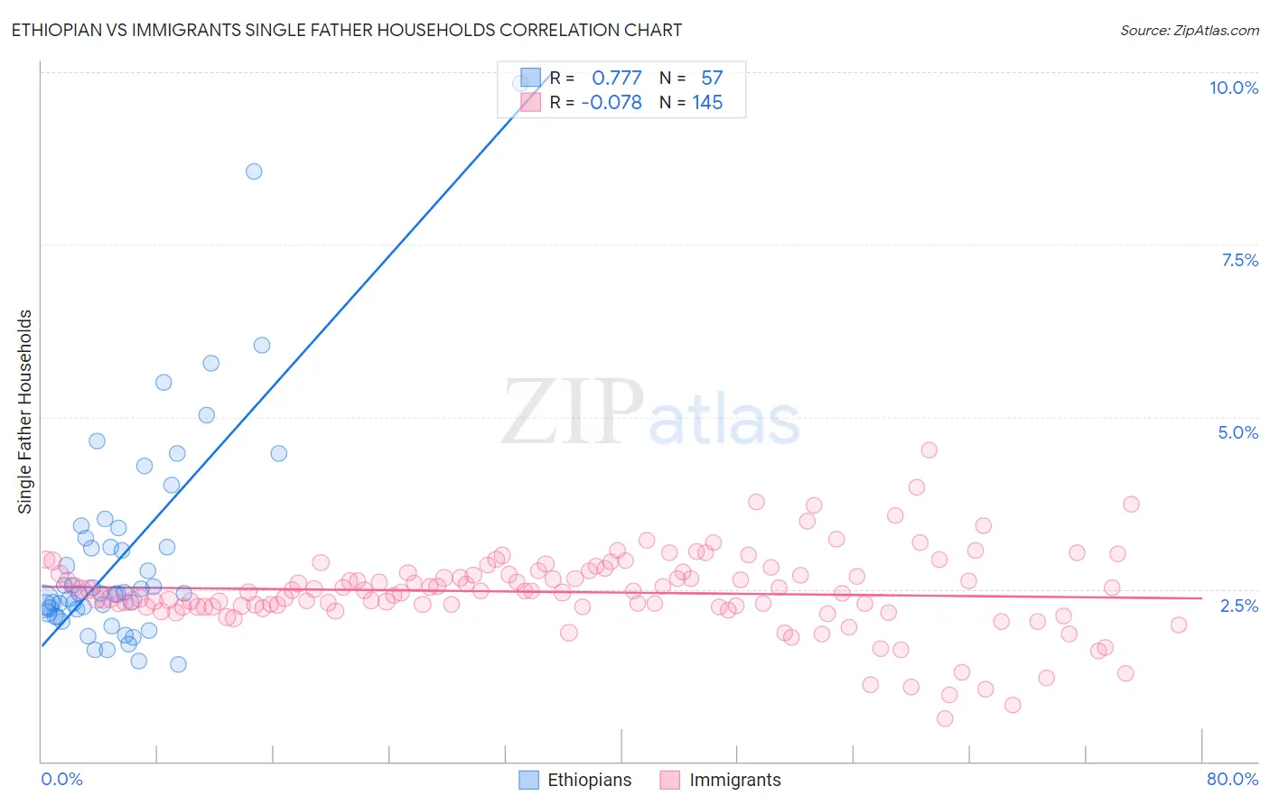 Ethiopian vs Immigrants Single Father Households
