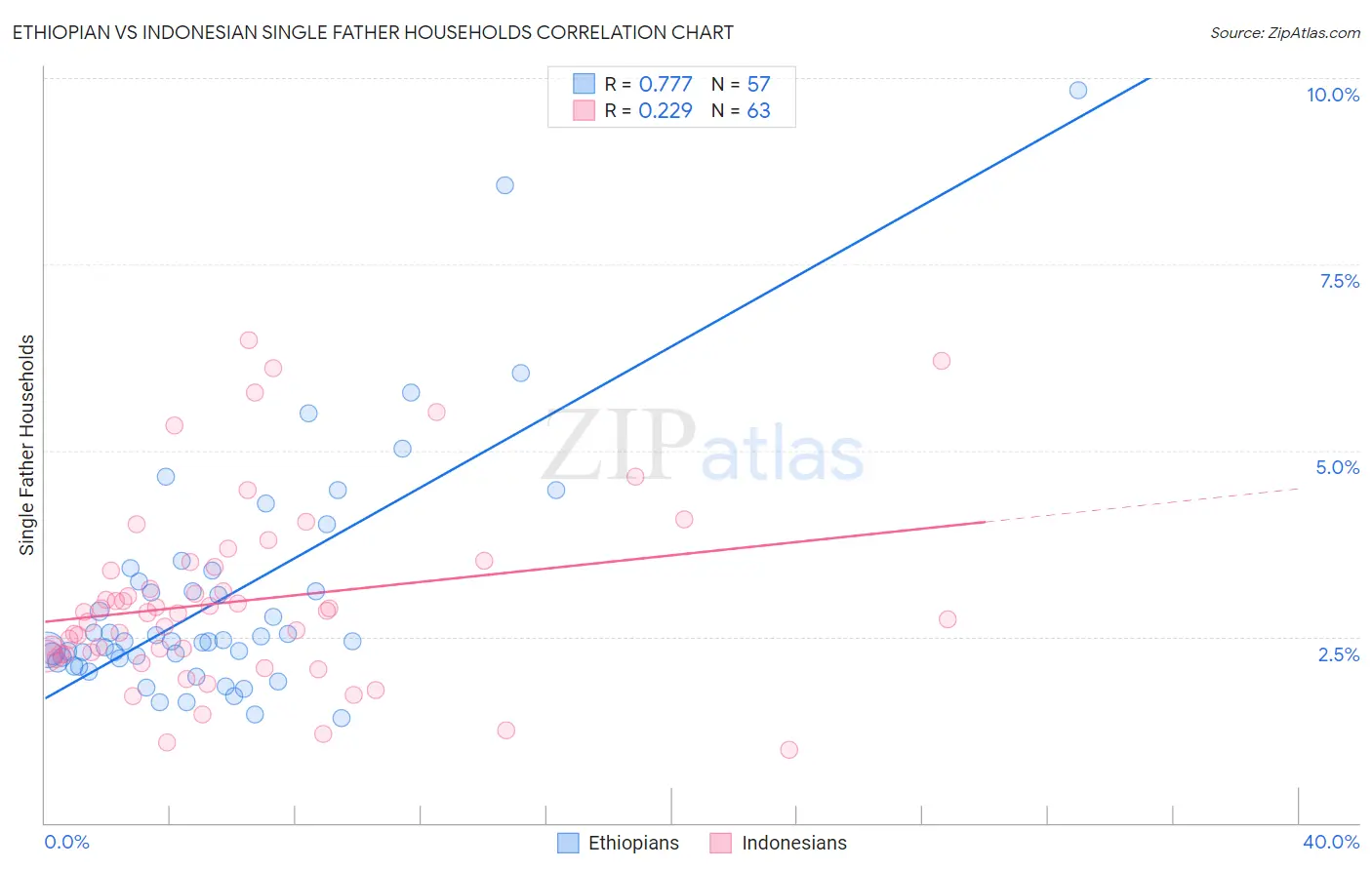 Ethiopian vs Indonesian Single Father Households