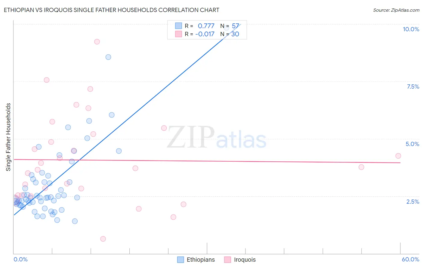 Ethiopian vs Iroquois Single Father Households