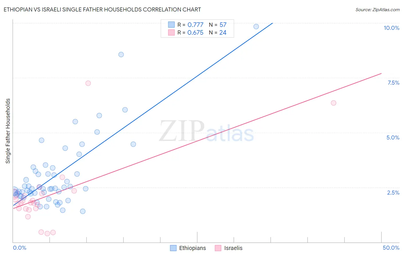 Ethiopian vs Israeli Single Father Households