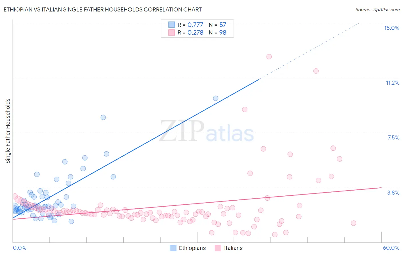 Ethiopian vs Italian Single Father Households