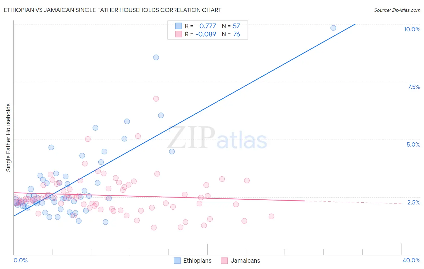 Ethiopian vs Jamaican Single Father Households