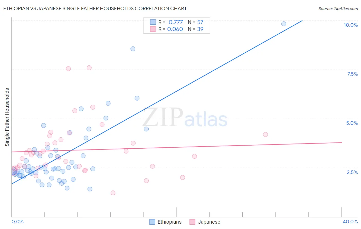 Ethiopian vs Japanese Single Father Households