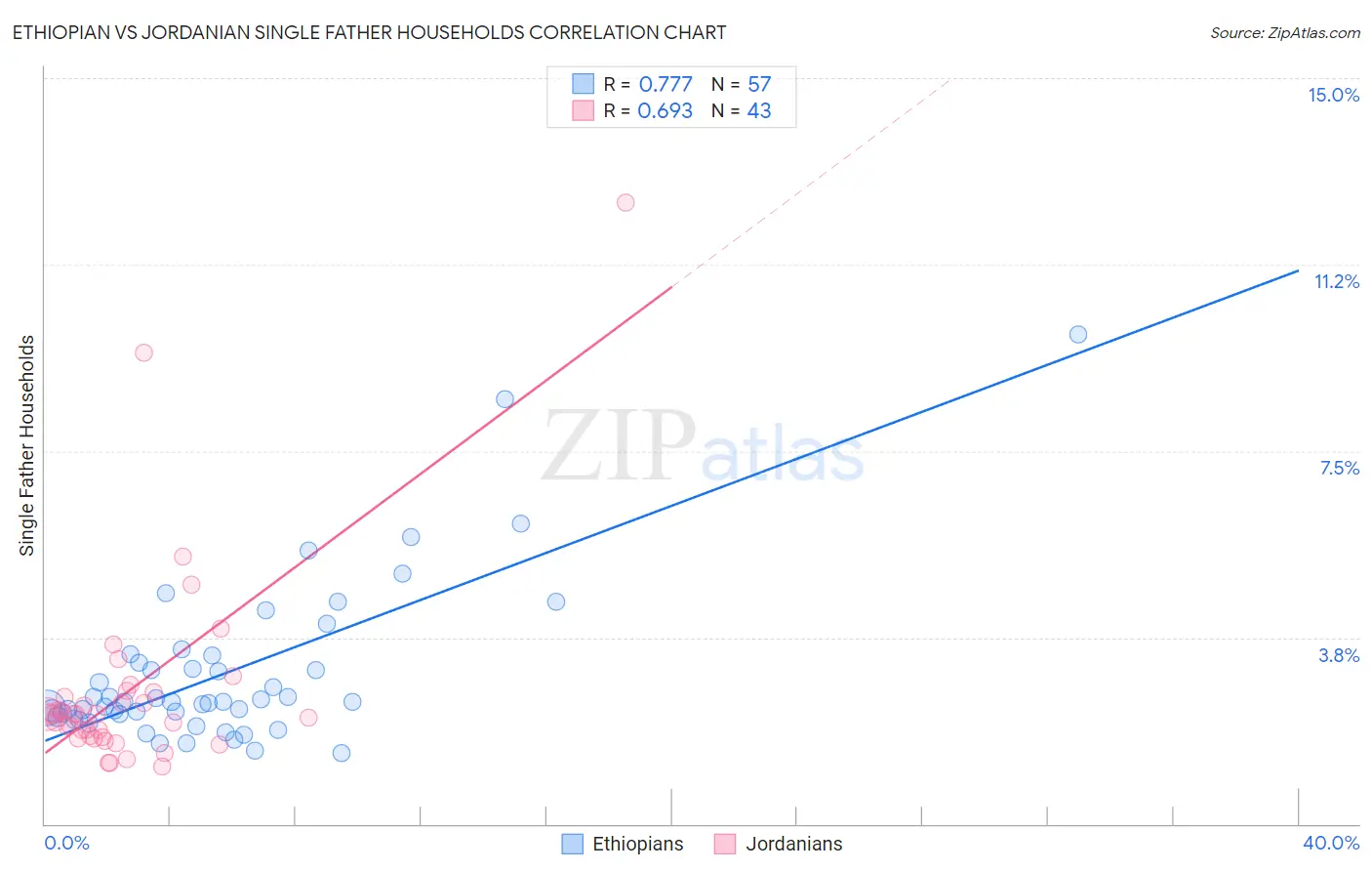 Ethiopian vs Jordanian Single Father Households
