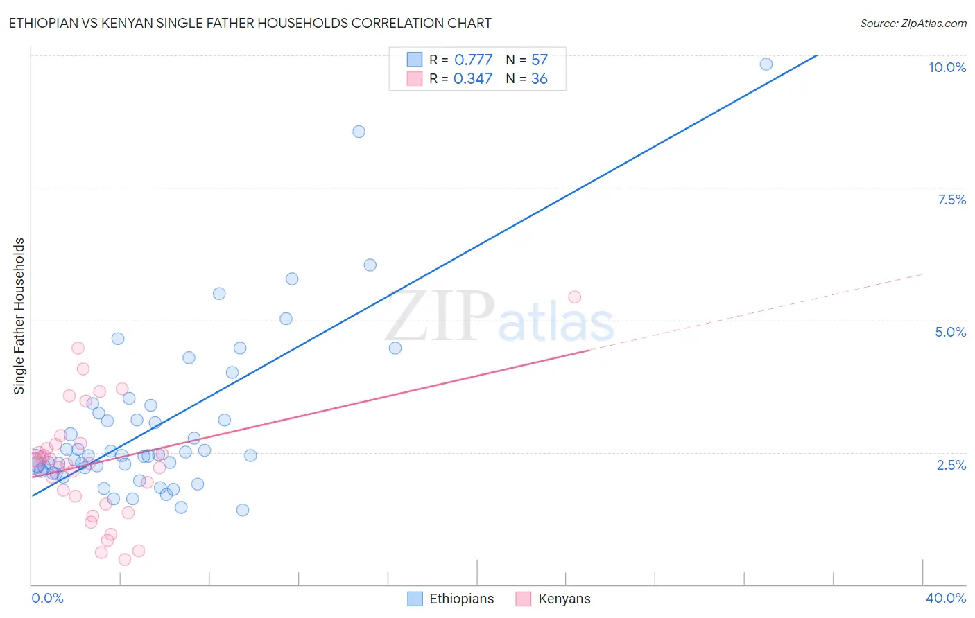 Ethiopian vs Kenyan Single Father Households