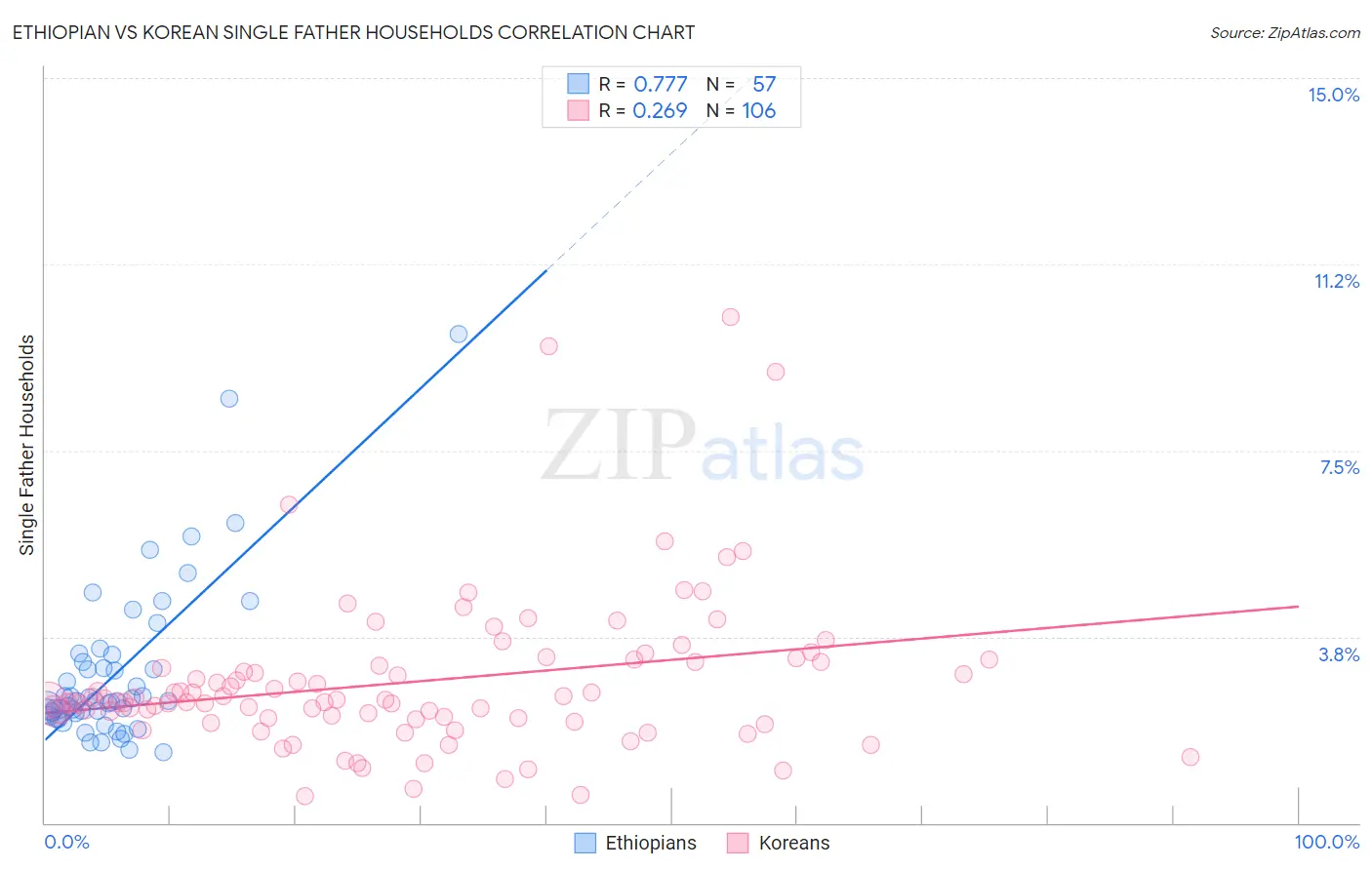 Ethiopian vs Korean Single Father Households