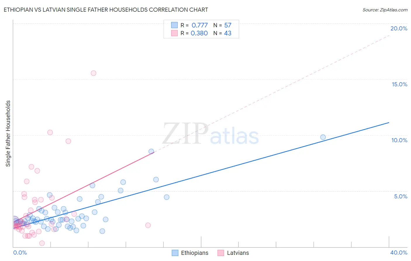 Ethiopian vs Latvian Single Father Households