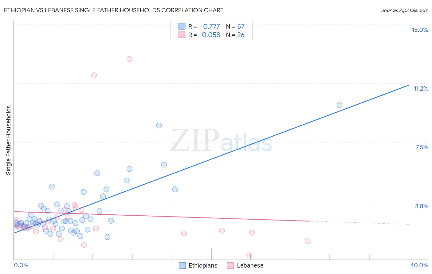 Ethiopian vs Lebanese Single Father Households