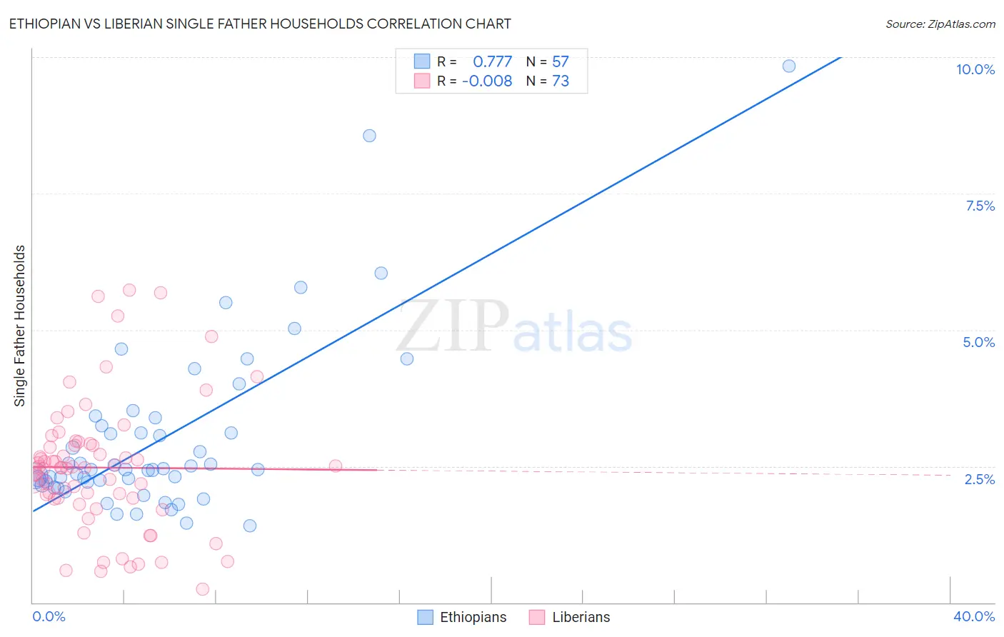 Ethiopian vs Liberian Single Father Households