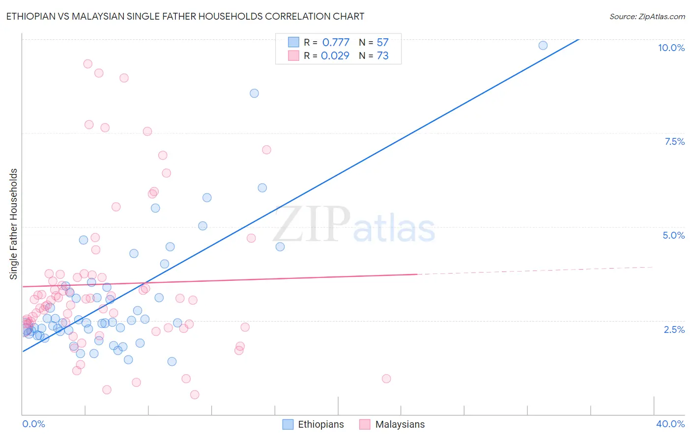 Ethiopian vs Malaysian Single Father Households